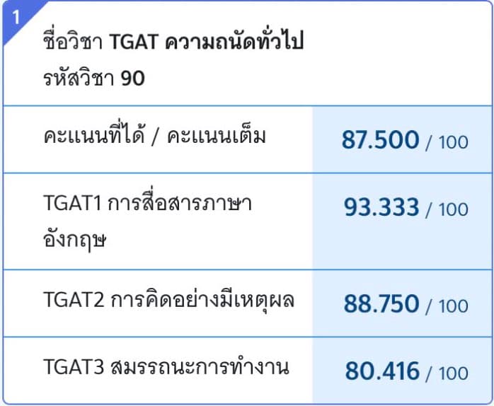 คะแนน TGAT ของ Pudit จาก myTCAS — รวม 87.5/100